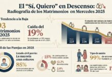 Preocupante descenso de los matrimonios en Mercedes: bodas cayeron un 19% durante el último año