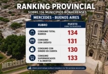 Se derrumba el consumo en Mercedes y la crisis golpea con más fuerza que en el resto de la provincia